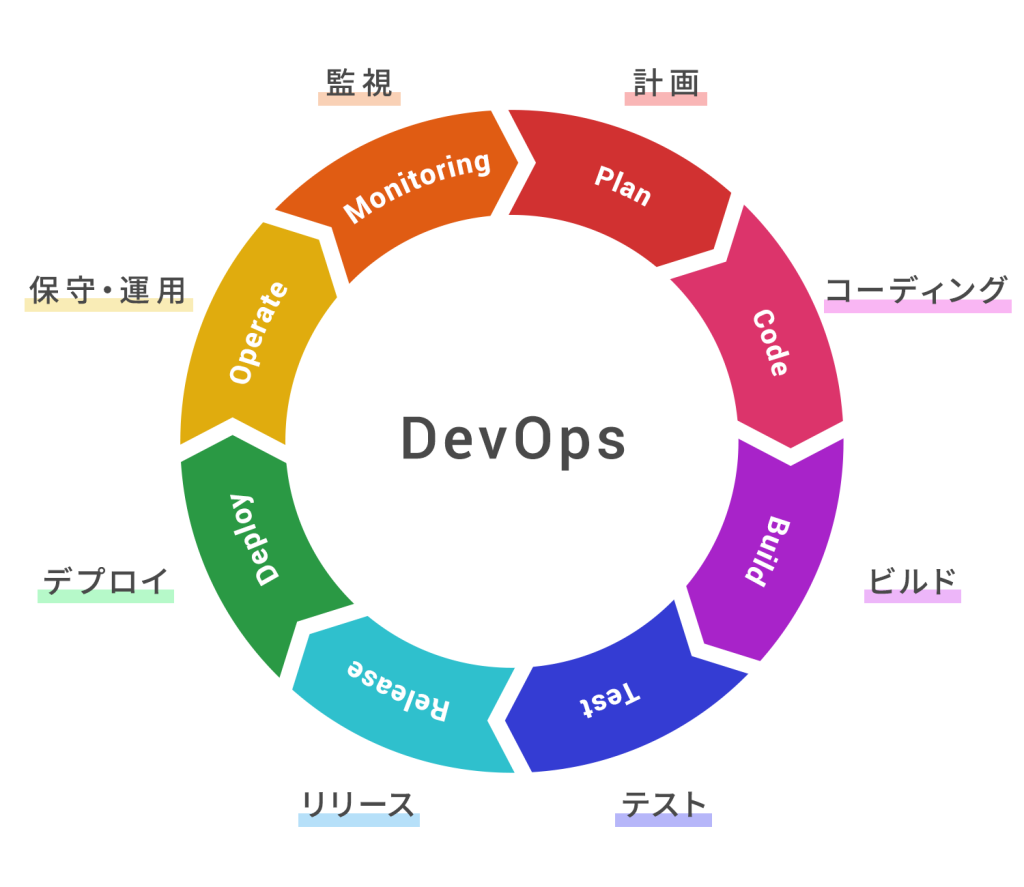 DevOps-life cycle